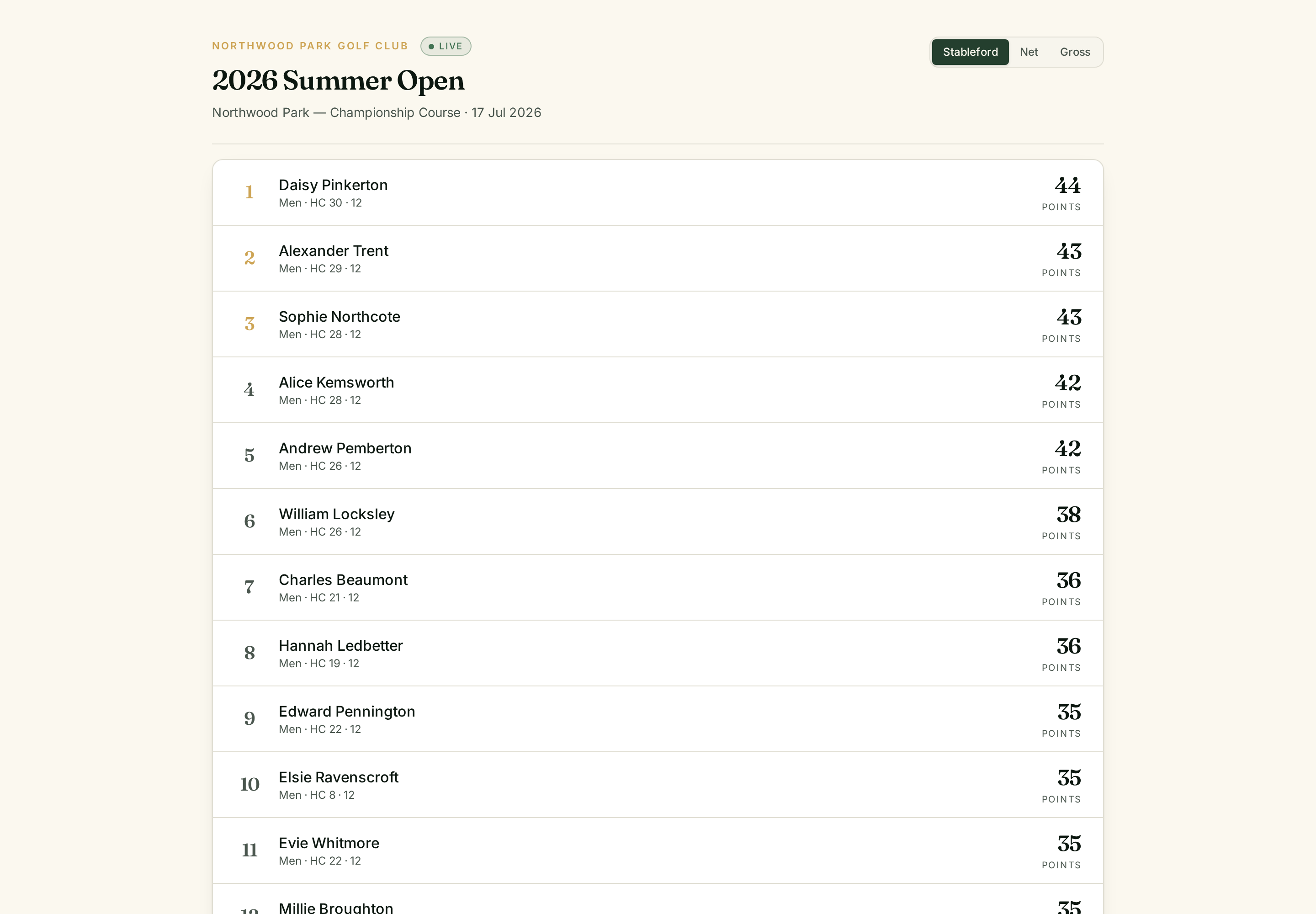 RoundHQ Golf public live leaderboard: 2026 Summer Open at Northwood Park, showing Stableford, Net and Gross tabs and the top of the field.